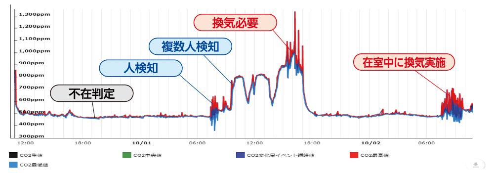 CO2センサーデータをグラフ化