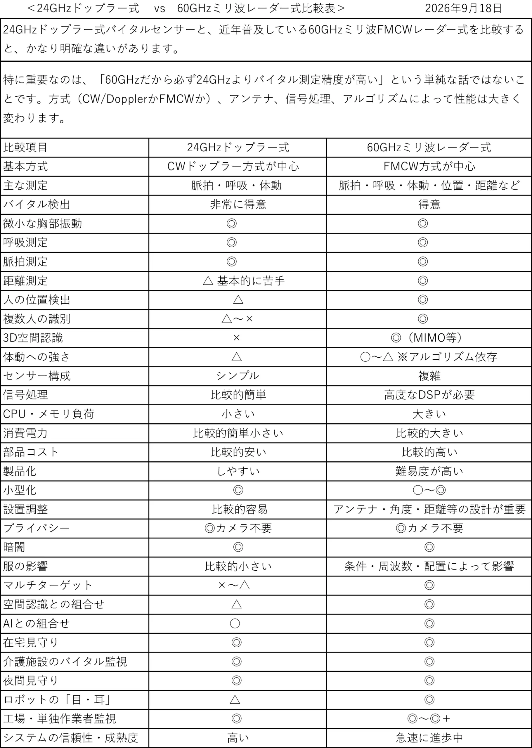 24GHzドップラー式 vs 60GHzミリ波レーダー式比較表