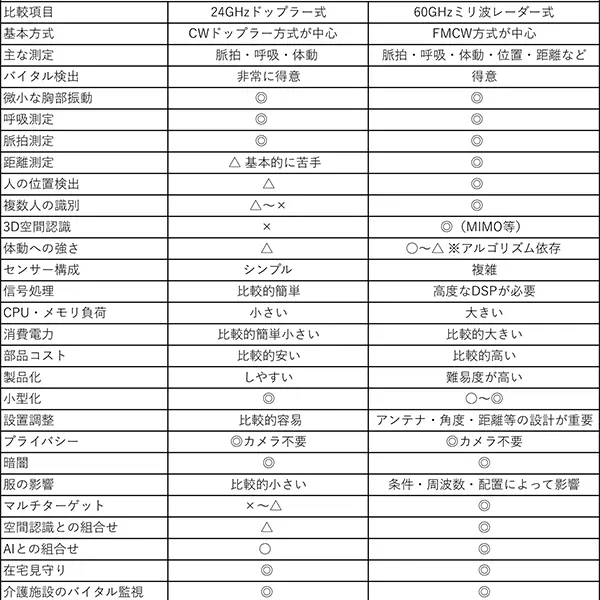 24GHzドップラー式 　vs　60GHzミリ波レーダー式比較表